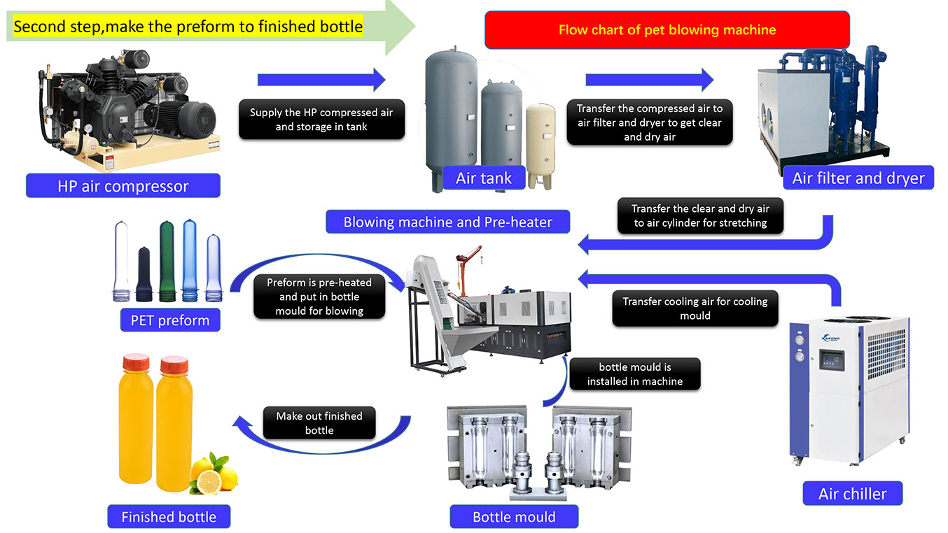 Factory price 5L 2 cavity fully automatic pet bottle making machine blowing machine Efficient bottle blow molding machine